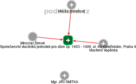 Společenství vlastníků jednotek pro dům čp. 1403 - 1406, ul. Ke Kateřinkám, Praha 4 - náhled vizuálního zobrazení vztahů obchodního rejstříku
