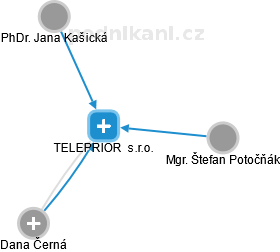 TELEPRIOR  s.r.o. - náhled vizuálního zobrazení vztahů obchodního rejstříku