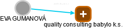 quality consulting babylo k.s. - náhled vizuálního zobrazení vztahů obchodního rejstříku