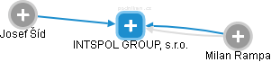 INTSPOL GROUP, s.r.o. - náhled vizuálního zobrazení vztahů obchodního rejstříku