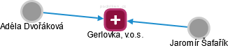 Gerlovka, v.o.s. - náhled vizuálního zobrazení vztahů obchodního rejstříku