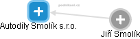 Autodíly Smolík s.r.o. - náhled vizuálního zobrazení vztahů obchodního rejstříku