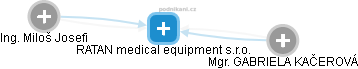 RATAN medical equipment s.r.o. - náhled vizuálního zobrazení vztahů obchodního rejstříku
