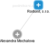 Rodonit, s.r.o. - náhled vizuálního zobrazení vztahů obchodního rejstříku