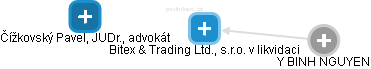 Bitex & Trading Ltd., s.r.o. v likvidaci - náhled vizuálního zobrazení vztahů obchodního rejstříku
