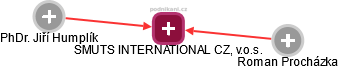 SMUTS INTERNATIONAL CZ, v.o.s. - náhled vizuálního zobrazení vztahů obchodního rejstříku