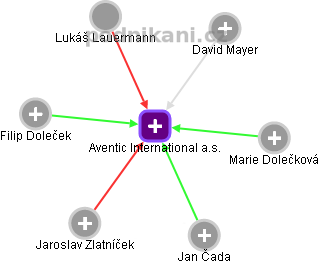 Aventic International a.s. - náhled vizuálního zobrazení vztahů obchodního rejstříku
