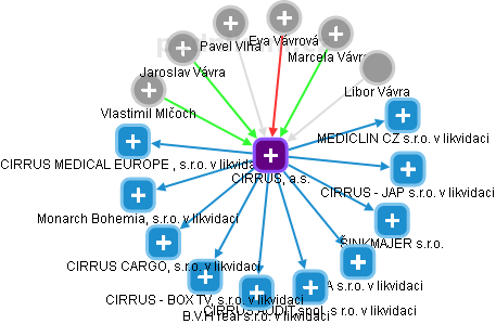 CIRRUS, a.s. - náhled vizuálního zobrazení vztahů obchodního rejstříku