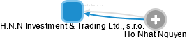 H.N.N Investment & Trading Ltd., s.r.o. - náhled vizuálního zobrazení vztahů obchodního rejstříku