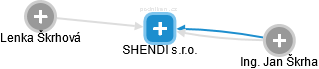 SHENDI s.r.o. - náhled vizuálního zobrazení vztahů obchodního rejstříku