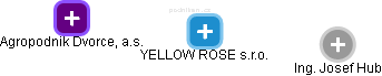 YELLOW ROSE s.r.o. - náhled vizuálního zobrazení vztahů obchodního rejstříku