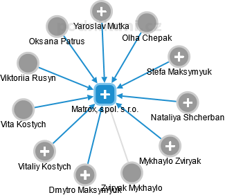Matrox, spol. s r.o. - náhled vizuálního zobrazení vztahů obchodního rejstříku