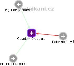 Quantum Group a.s. - náhled vizuálního zobrazení vztahů obchodního rejstříku