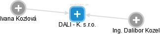 DALI - K. s.r.o. - náhled vizuálního zobrazení vztahů obchodního rejstříku