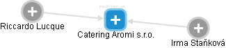 Catering Aromi s.r.o. - náhled vizuálního zobrazení vztahů obchodního rejstříku
