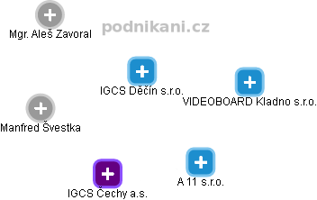 IGCS Děčín s.r.o. - náhled vizuálního zobrazení vztahů obchodního rejstříku