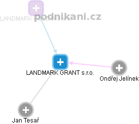 LANDMARK GRANT s.r.o. - náhled vizuálního zobrazení vztahů obchodního rejstříku