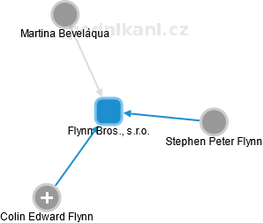 Flynn Bros., s.r.o. - náhled vizuálního zobrazení vztahů obchodního rejstříku