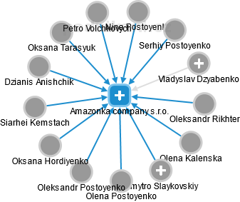 Amazonka company s.r.o. - náhled vizuálního zobrazení vztahů obchodního rejstříku