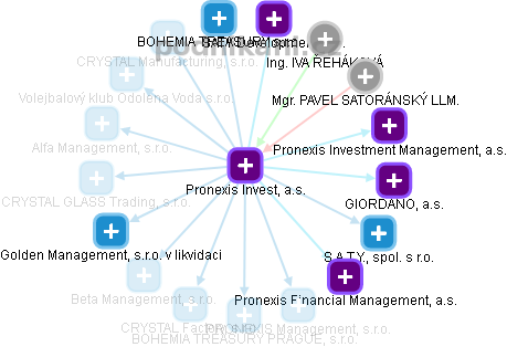 Pronexis Invest, a.s. - náhled vizuálního zobrazení vztahů obchodního rejstříku