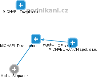MICHAEL Development - ZÁBĚHLICE s.r.o. - náhled vizuálního zobrazení vztahů obchodního rejstříku