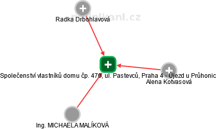 Společenství vlastníků domu čp. 470, ul. Pastevců, Praha 4 - Újezd u Průhonic - náhled vizuálního zobrazení vztahů obchodního rejstříku