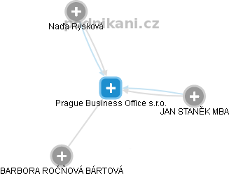 Prague Business Office s.r.o. - náhled vizuálního zobrazení vztahů obchodního rejstříku
