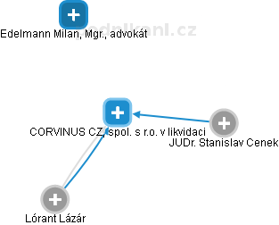 CORVINUS CZ, spol. s r.o. v likvidaci - náhled vizuálního zobrazení vztahů obchodního rejstříku