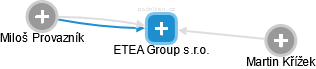 ETEA Group s.r.o. - náhled vizuálního zobrazení vztahů obchodního rejstříku
