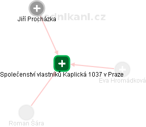 Společenství vlastníků Kaplická 1037 v Praze - náhled vizuálního zobrazení vztahů obchodního rejstříku