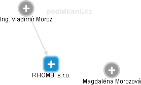 RHOMB, s.r.o. - náhled vizuálního zobrazení vztahů obchodního rejstříku