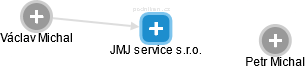 JMJ service s.r.o. - náhled vizuálního zobrazení vztahů obchodního rejstříku