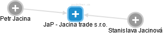 JaP - Jacina trade s.r.o. - náhled vizuálního zobrazení vztahů obchodního rejstříku