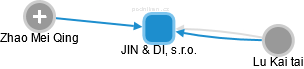 JIN & DI, s.r.o. - náhled vizuálního zobrazení vztahů obchodního rejstříku