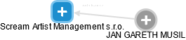 Scream Artist Management s.r.o. - náhled vizuálního zobrazení vztahů obchodního rejstříku