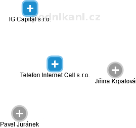 Telefon Internet Call s.r.o. - náhled vizuálního zobrazení vztahů obchodního rejstříku
