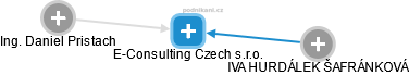 E-Consulting Czech s.r.o. - náhled vizuálního zobrazení vztahů obchodního rejstříku