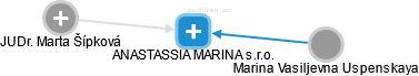 ANASTASSIA MARINA s.r.o. - náhled vizuálního zobrazení vztahů obchodního rejstříku