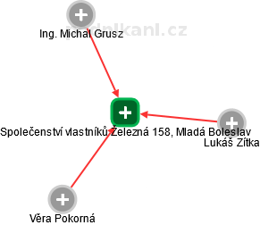 Společenství vlastníků Železná 158, Mladá Boleslav - náhled vizuálního zobrazení vztahů obchodního rejstříku