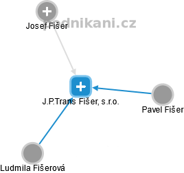 J.P.Trans Fišer, s.r.o. - náhled vizuálního zobrazení vztahů obchodního rejstříku