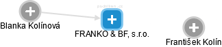 FRANKO & BF, s.r.o. - náhled vizuálního zobrazení vztahů obchodního rejstříku