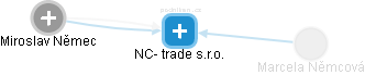 NC- trade s.r.o. - náhled vizuálního zobrazení vztahů obchodního rejstříku