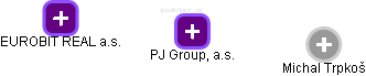 PJ Group, a.s. - náhled vizuálního zobrazení vztahů obchodního rejstříku