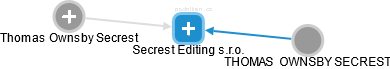 Secrest Editing s.r.o. - náhled vizuálního zobrazení vztahů obchodního rejstříku