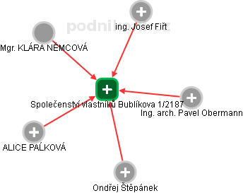 Společenství vlastníků Bublíkova 1/2187 - náhled vizuálního zobrazení vztahů obchodního rejstříku