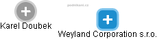 Weyland Corporation s.r.o. - náhled vizuálního zobrazení vztahů obchodního rejstříku