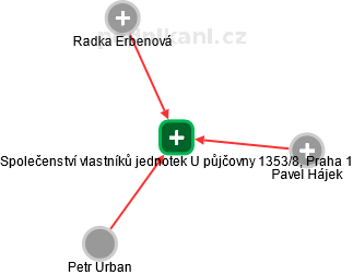 Společenství vlastníků jednotek U půjčovny 1353/8, Praha 1 - náhled vizuálního zobrazení vztahů obchodního rejstříku