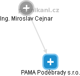 PAMA Poděbrady s.r.o. - náhled vizuálního zobrazení vztahů obchodního rejstříku