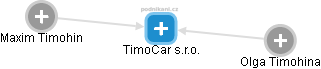 TimoCar s.r.o. - náhled vizuálního zobrazení vztahů obchodního rejstříku
