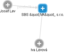 SBS IVA, s.r.o. - náhled vizuálního zobrazení vztahů obchodního rejstříku